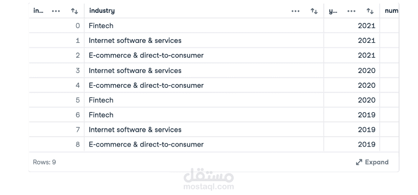 Analyzing Unicorn Companies