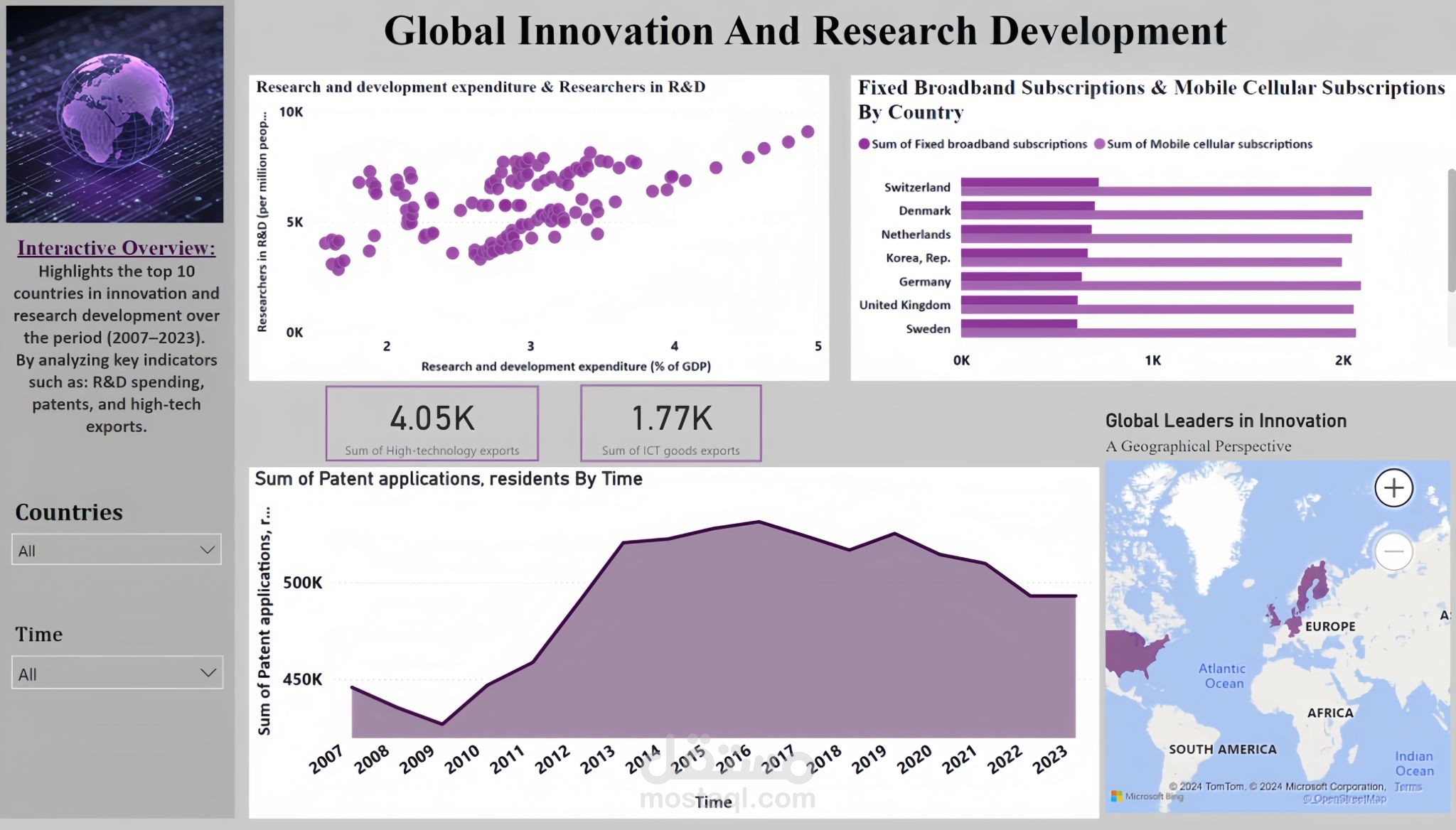 Global Innovation and Research Development