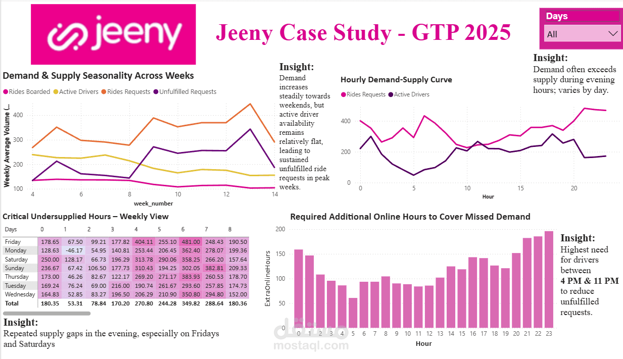 Jeeny Ride-Hailing Demand & Supply Analysis – GTP 2025 Case Study