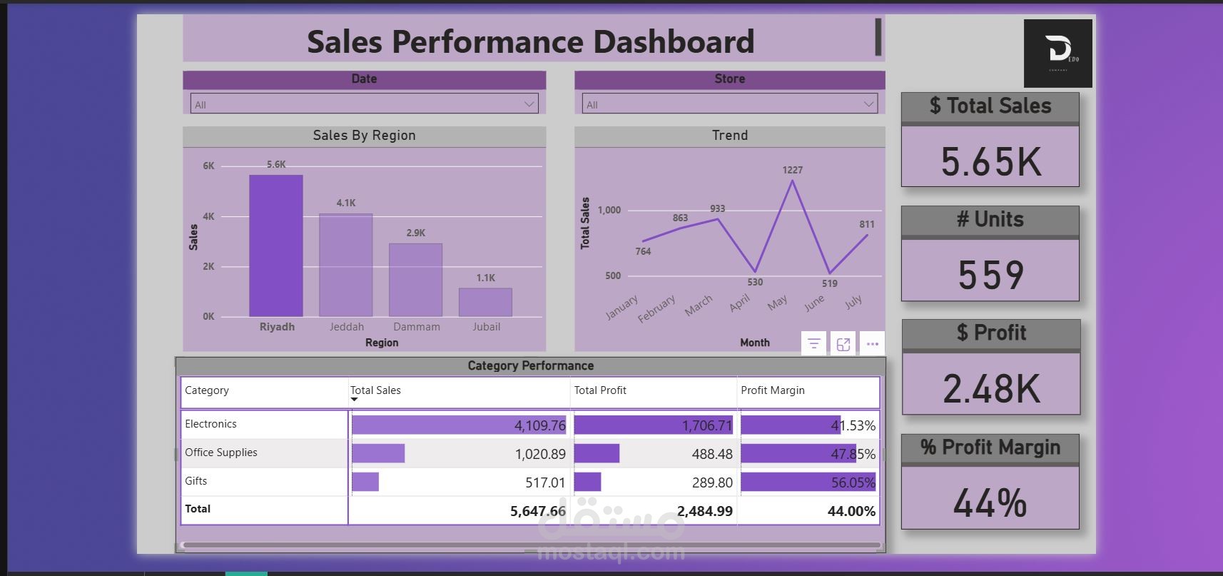 Sales Performance Analysis using Power BI & Excel