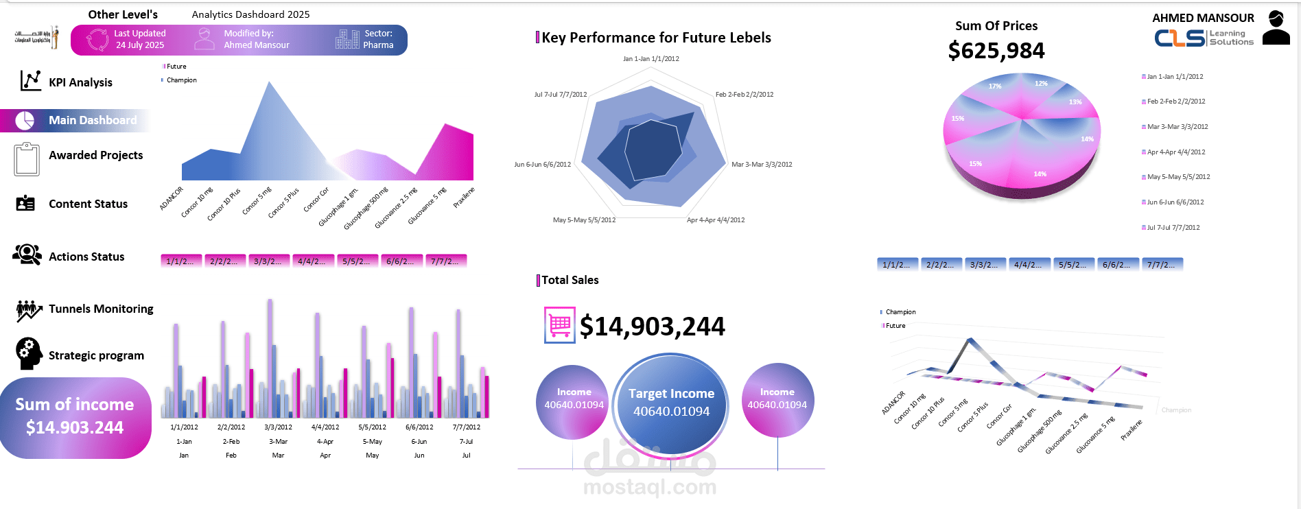 Pharmaceutical company dashboard لوحة معلومات لشركة ادويه