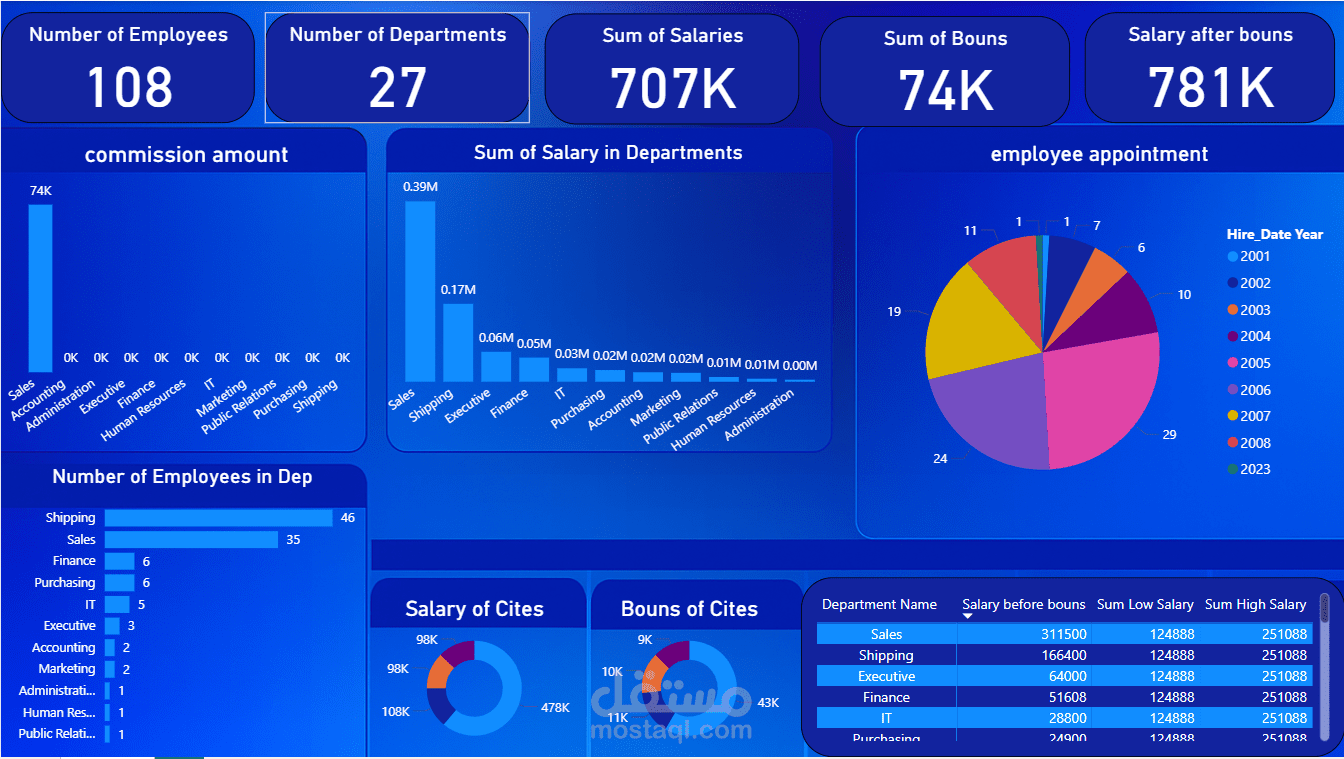 تنظيف و تحليل و عمل داش بوورد لداتا موارد بشريه لاحدي الشركات HR dashboard