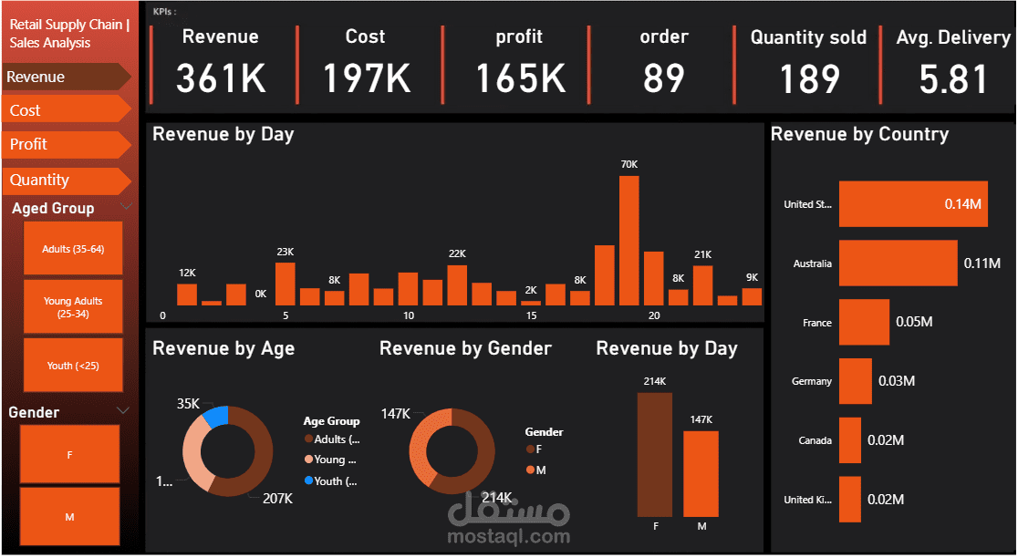 لوحة معلومات تفاعلية داش بوورد (Dashboard) لقطاع التجزئة