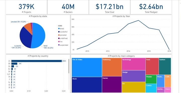 Projects in USA analysis by Power Bi