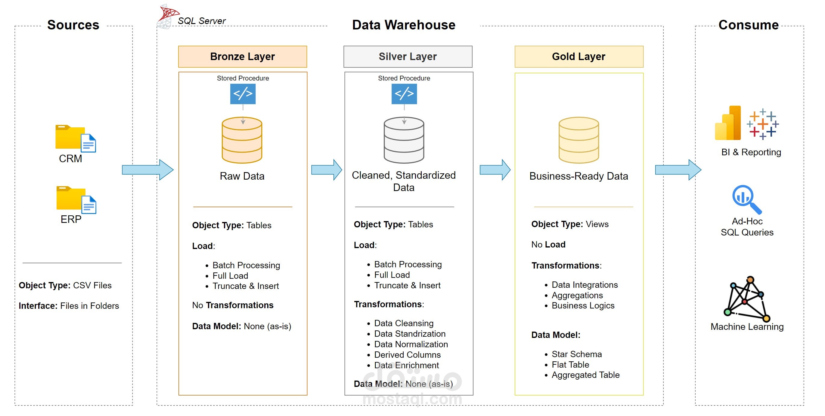 بناء مشروع Data Warehouse كامل باستخدام SQL من الصفر