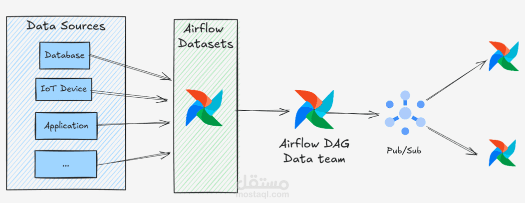 بناء Data Pipeline باستخدام Apache Airflow لأتمتة عمليات ETL