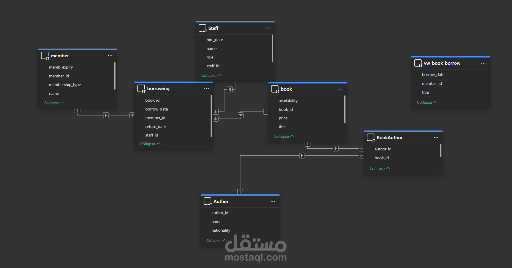 داشبورد تفاعليه لمكتبه من SQL إلى Power BI