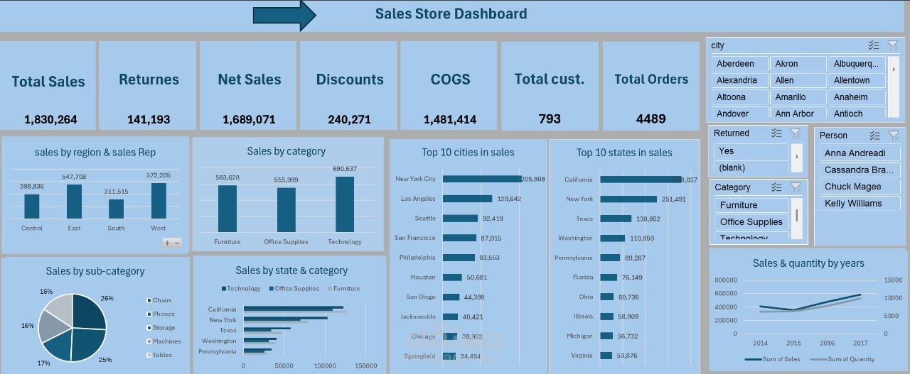sales store dashboard