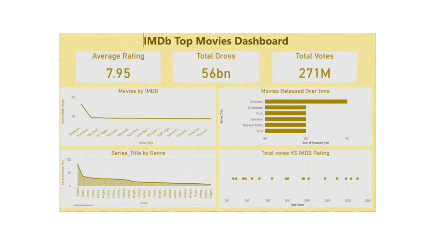 داشبورد باستخدام power BI