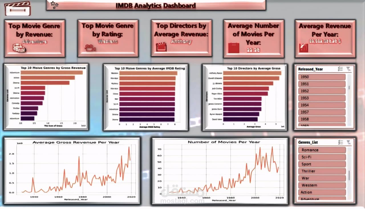 IMDB Analysis Dashboard