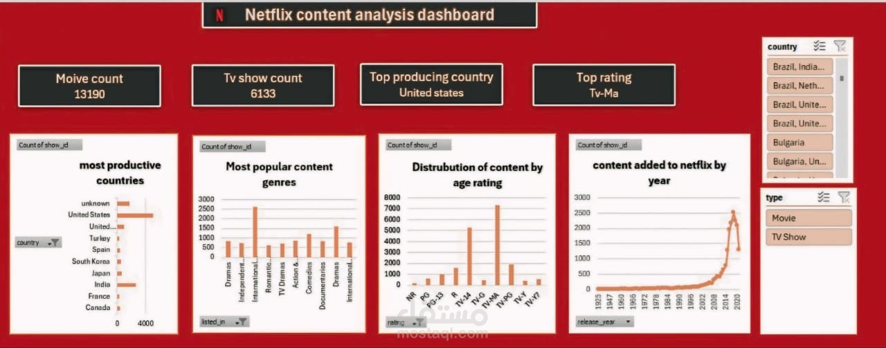 Netflix Content Analysis Dashboard