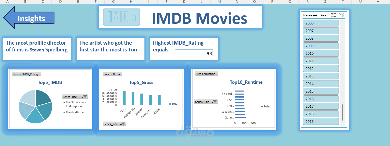 تحليل بيانات أفلام IMDB وإنشاء لوحة معلومات تفاعلية