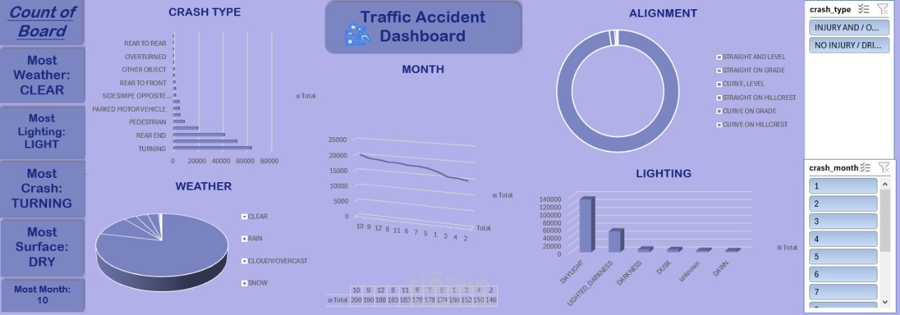تحليل بيانات حوادث المرور باستخدام Excel