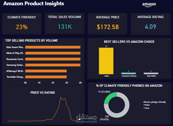 لوحة تحكم لتحليلات منتجات أمازون (Amazon Product Insights Dashboard)