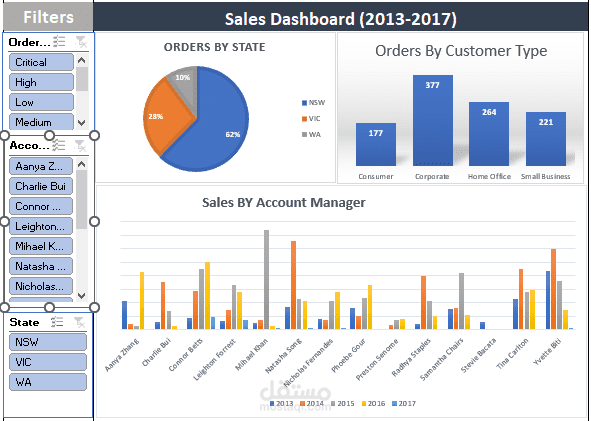 لوحة تحكم (Dashboard) مبيعات تفاعلية (2013–2017)  :