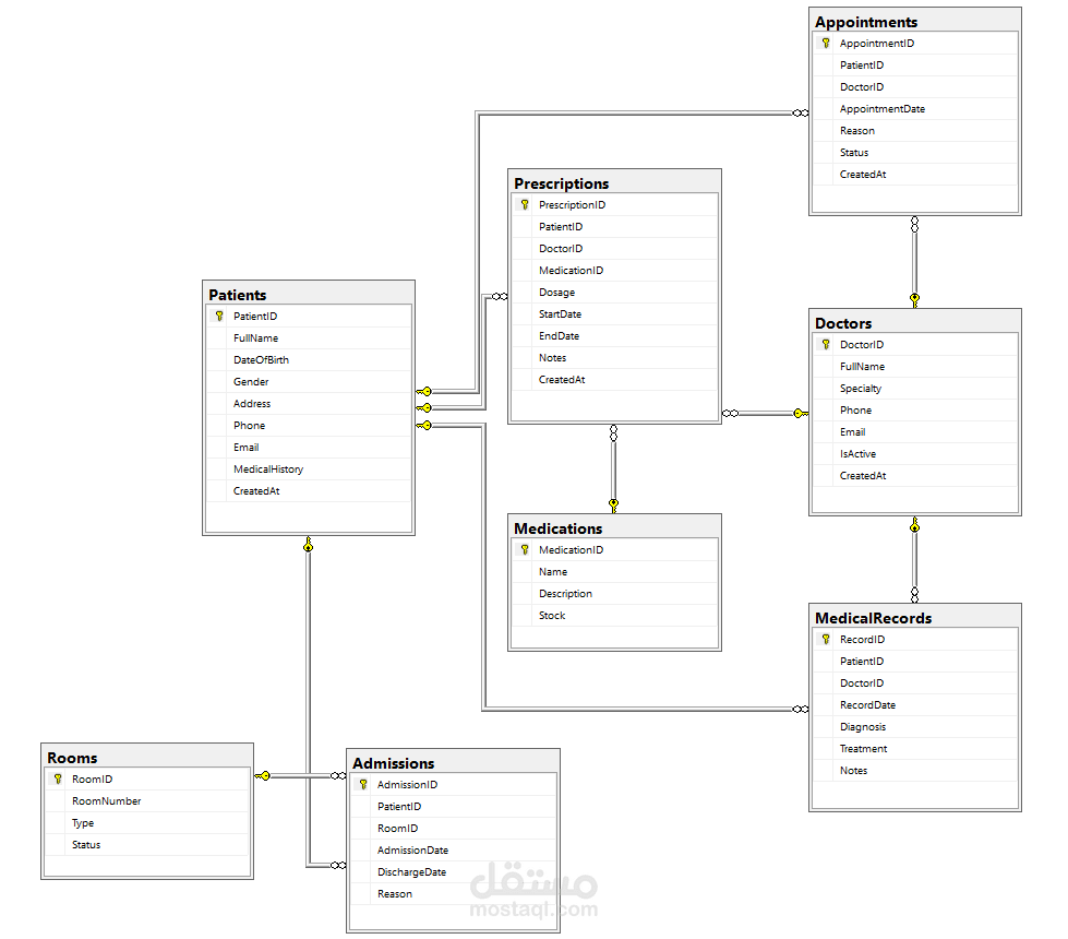 Hospital Management System Database
