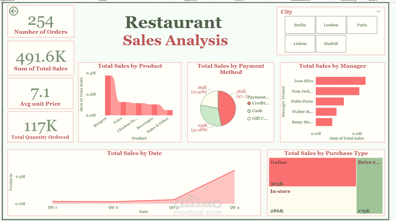 Interactive Restaurant Sales & Products Analysis Dashboards – Power BI