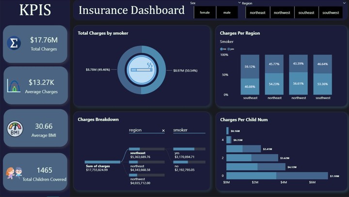 لوحة معلومات تفاعلية لتحليل بيانات التأمين (Insurance Dashboard)
