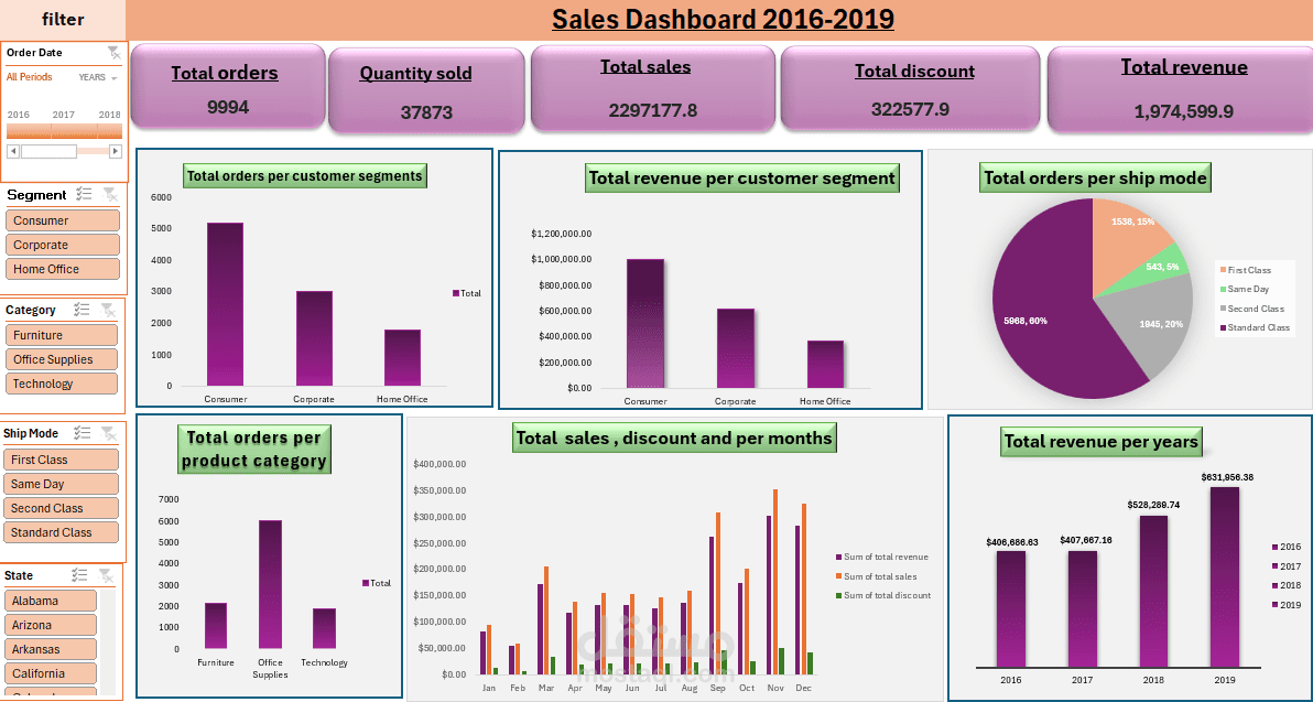 revenue dashboard task2