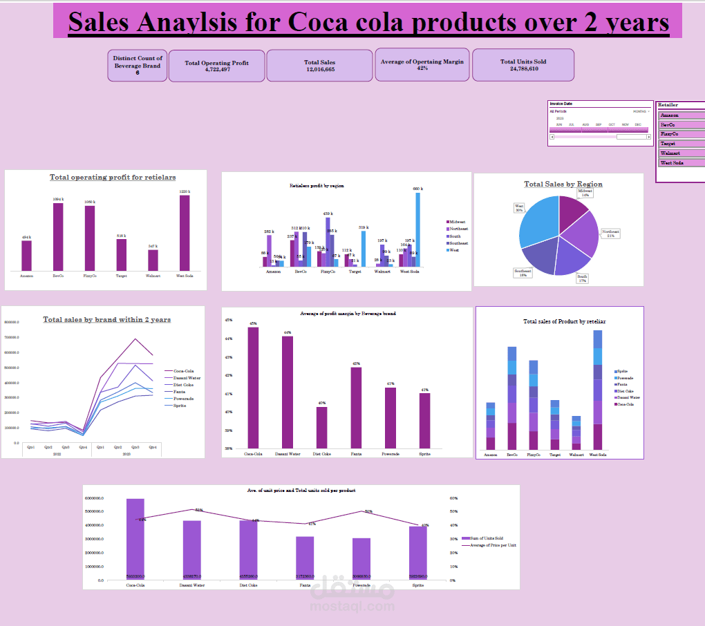 Sales Analysis for Beverage products