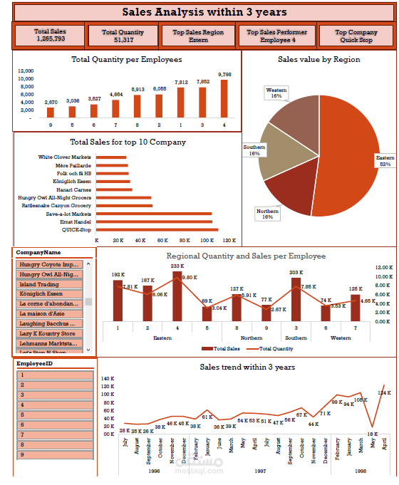 Sales Analysis