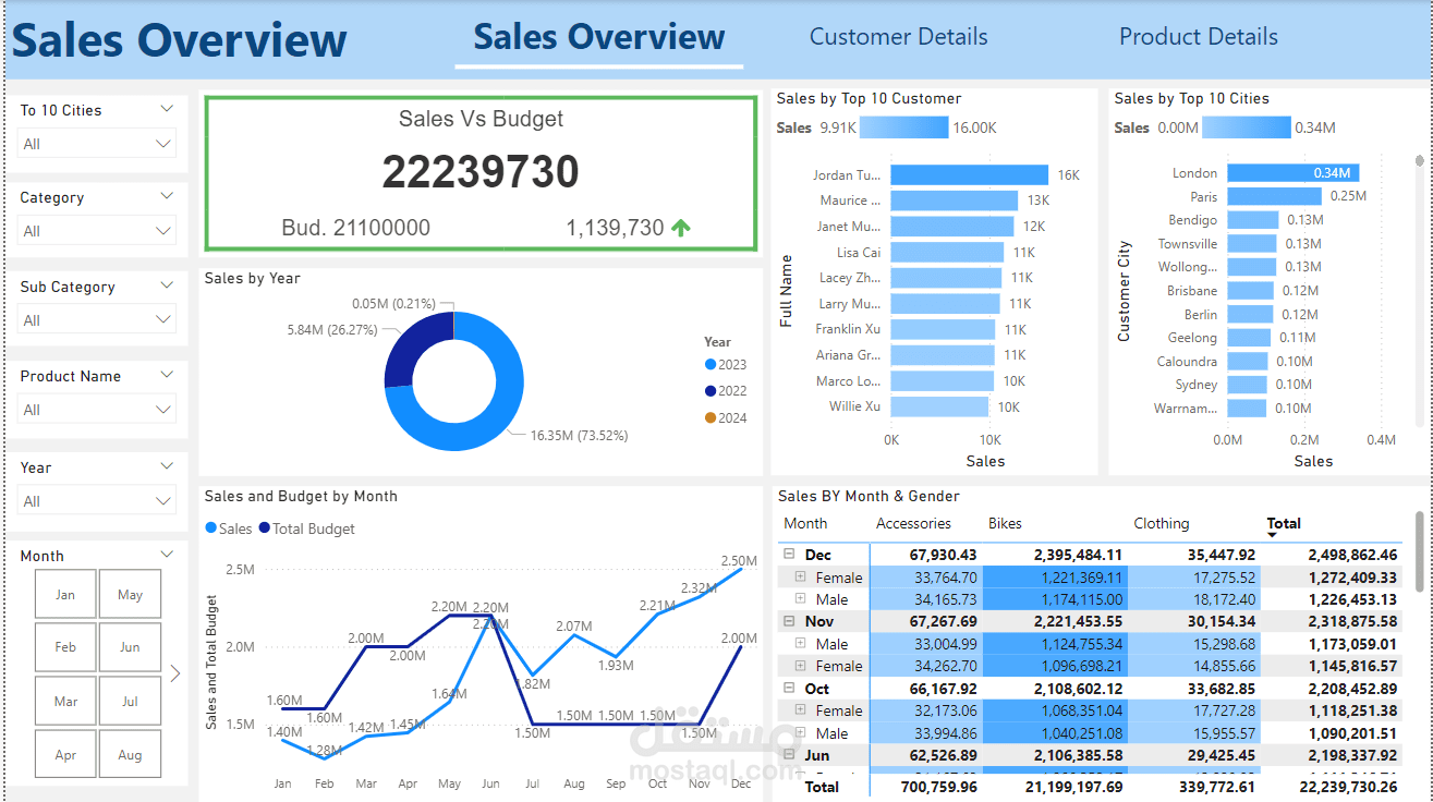Internet Sales Intelligence Dashboard