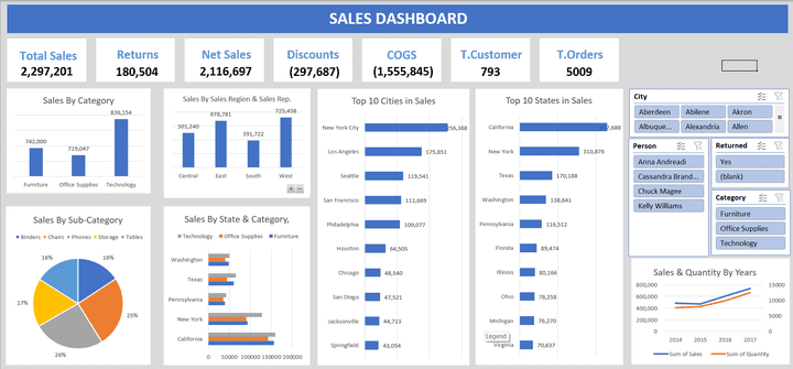 Supermarket Business Performance Analytics