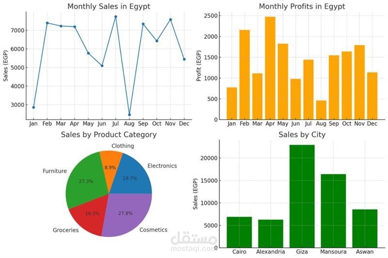 ٍSales Data Analysis & Interactive Dashboard Design for Modest Wear Retailer (Egypt)