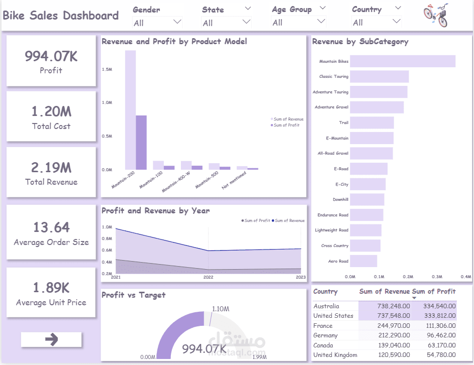 Bike Sales Data Cleaning and Visualization