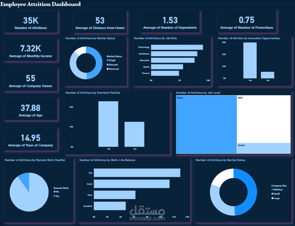 Employees Attrition Dashboard using Power BI and Power Query