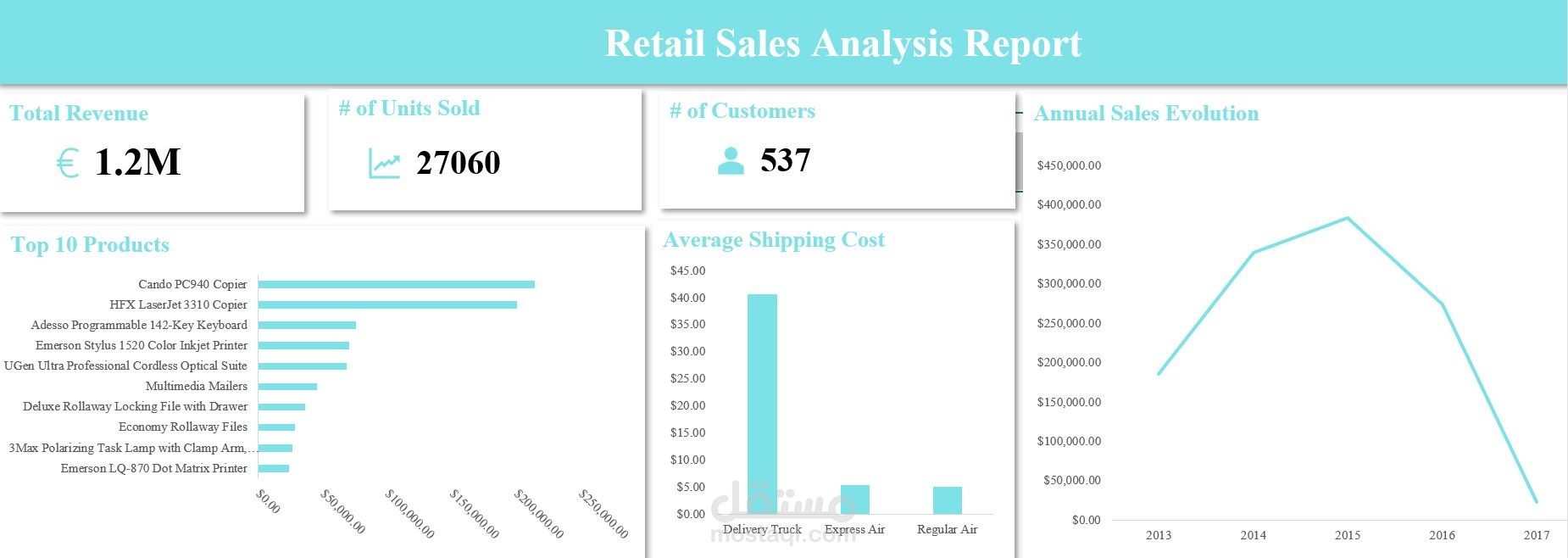 Retail Sales Analysis using Microsoft Excel