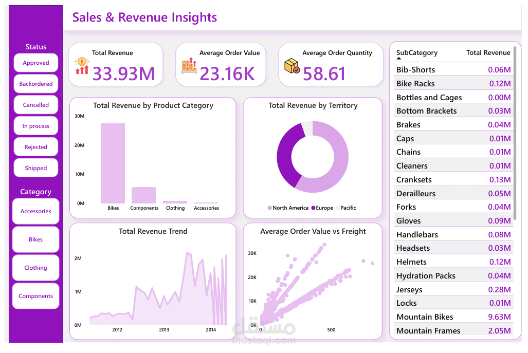Online Sales Data Analytics Project