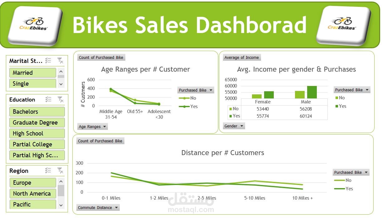 لوحة تحكم تفاعلية لمبيعات الدراجات حسب الفئة العمرية والدخل والمسافة (Interactive Bike Sales Dashboard by Age, Income, and Distance)