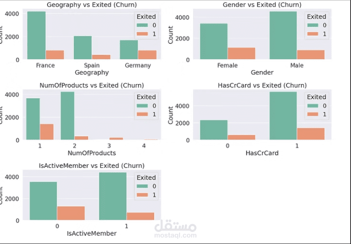 Banking Churn Analysis and Modelling
