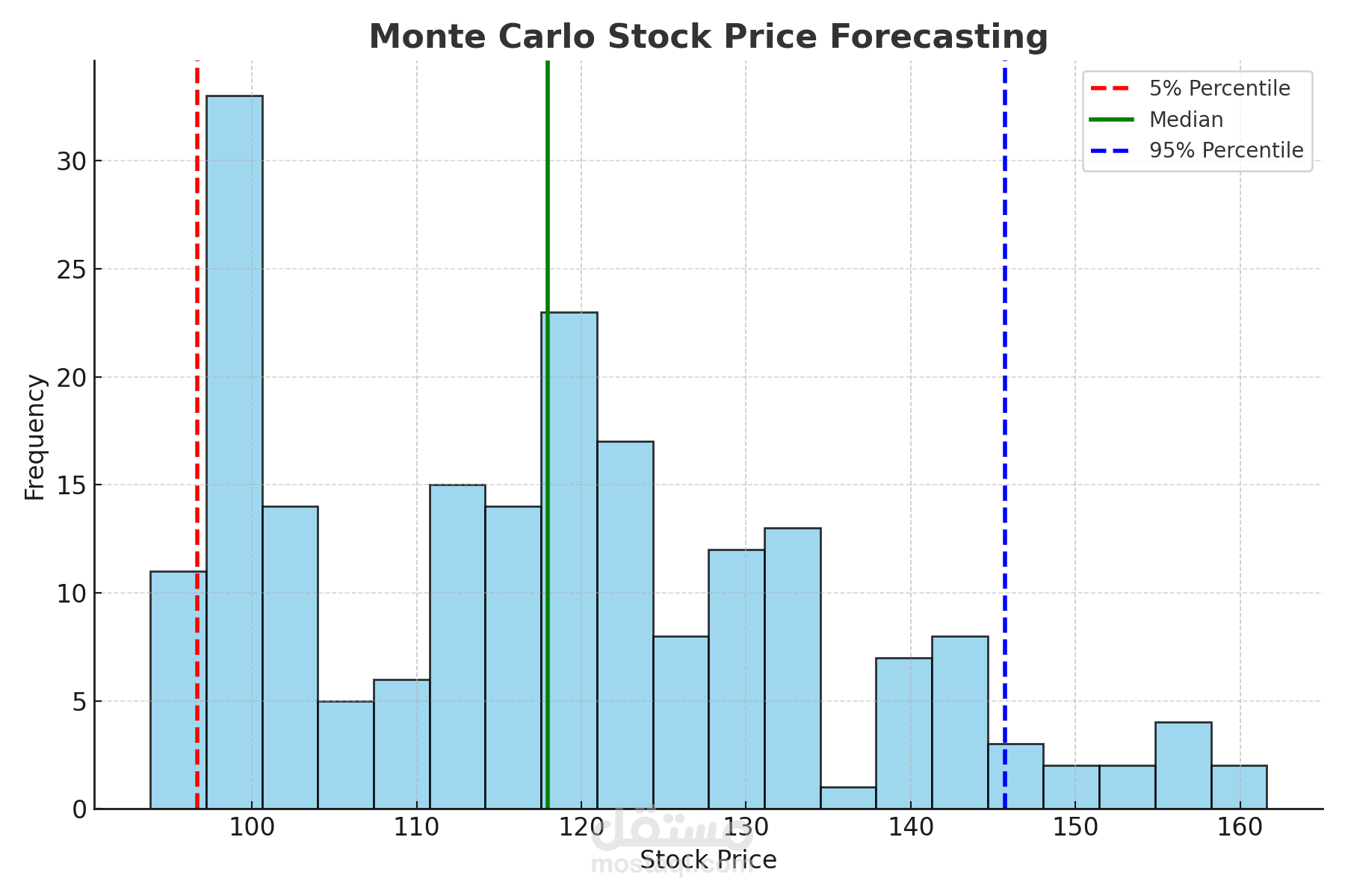 تطوير برنامج بلغة Fortran لمحاكاة أسعار الأسهم باستخدام Monte Carlo