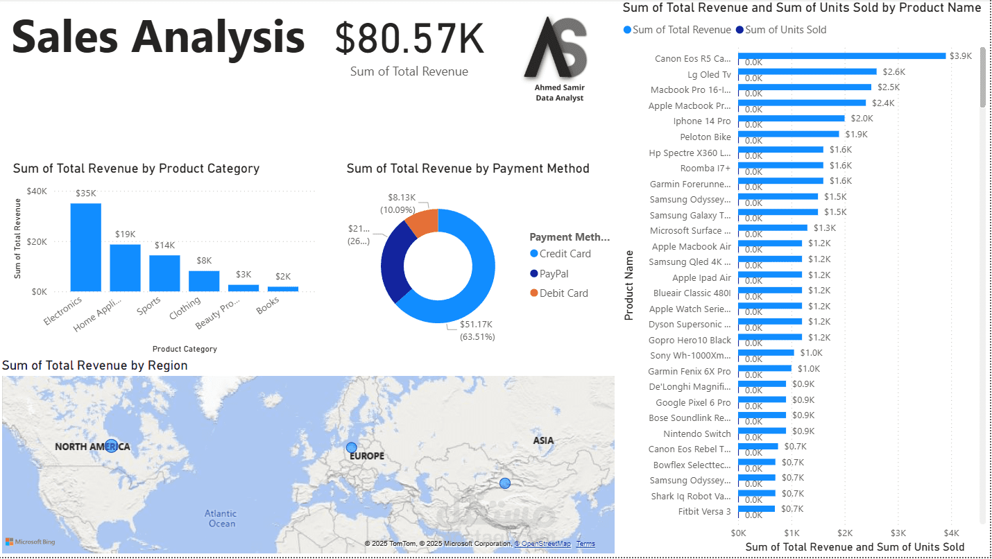 Sales Analysis