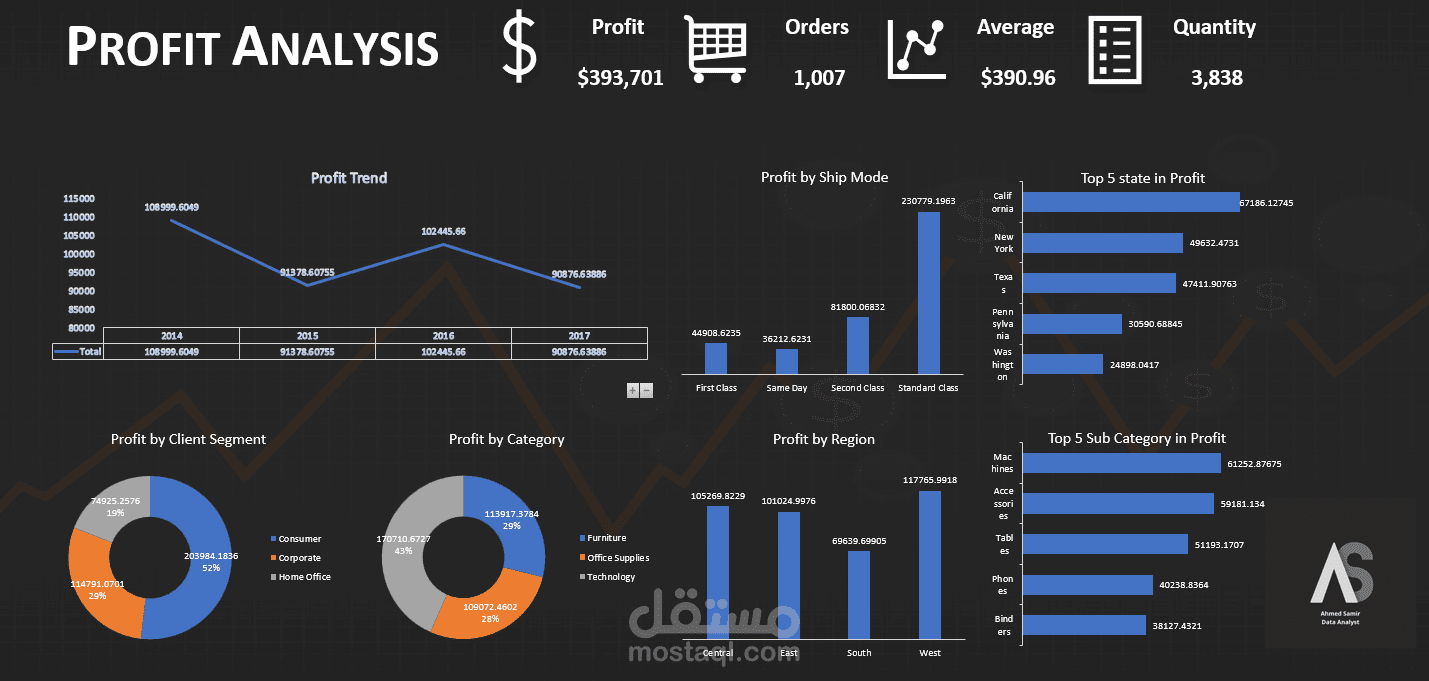 Profit Analysis
