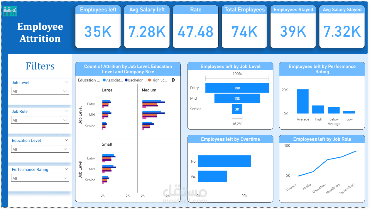لوحة تحكم تفاعلية لقياس معدل مغادره الموظفين (Employee Attrition Dashboard) باستخدام Power BI