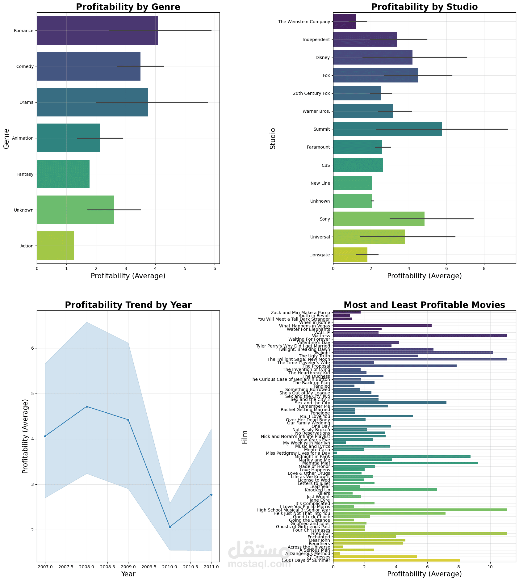 Movies Dataset Analysis & Visualization
