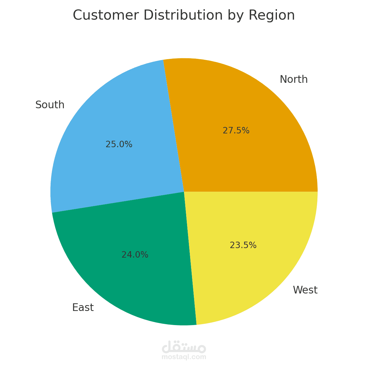 Customer Segmentation Dashboard – Demographic & Regional Insights
