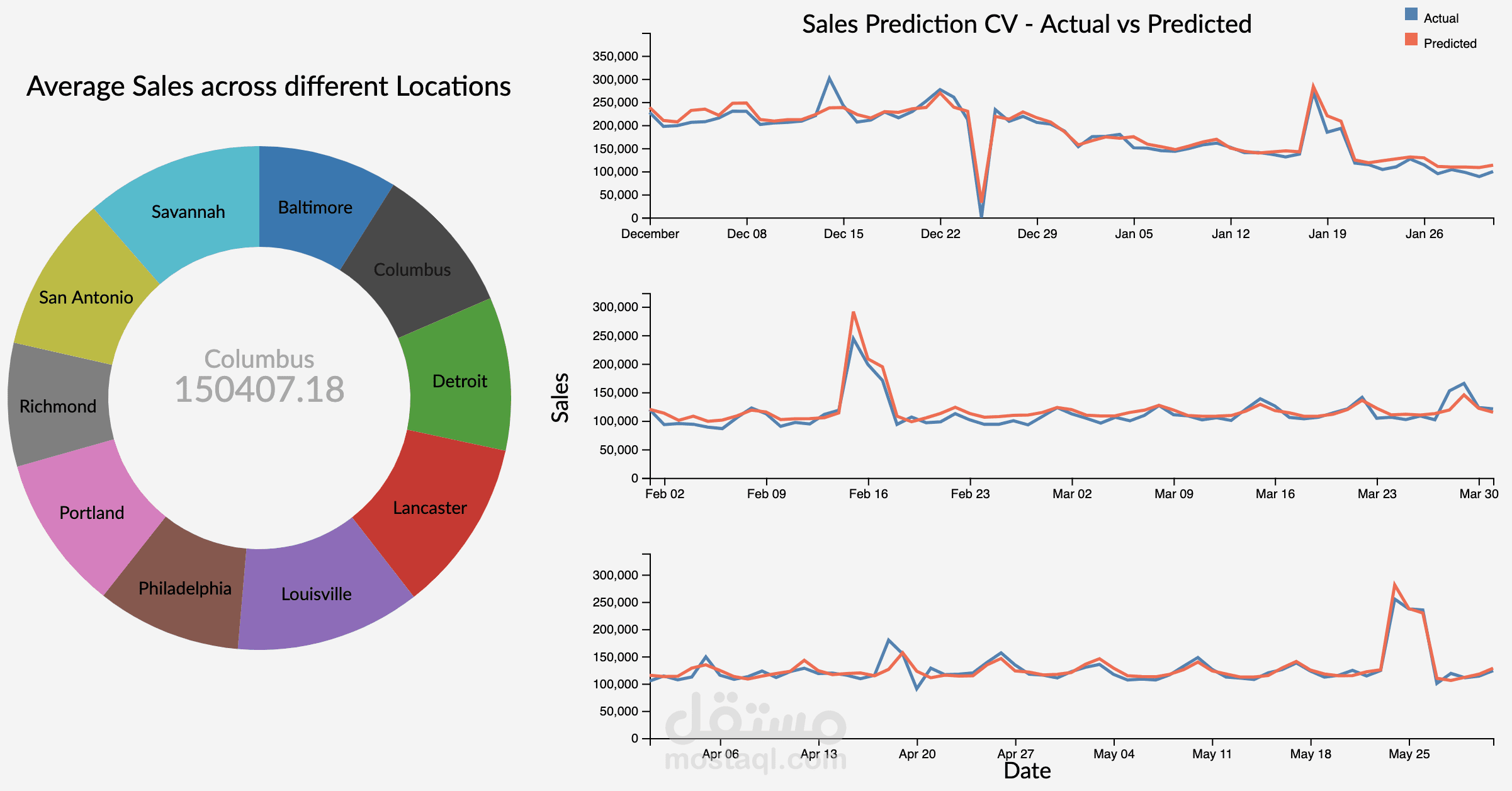 Sales Forecasting with Time Series Analysis
