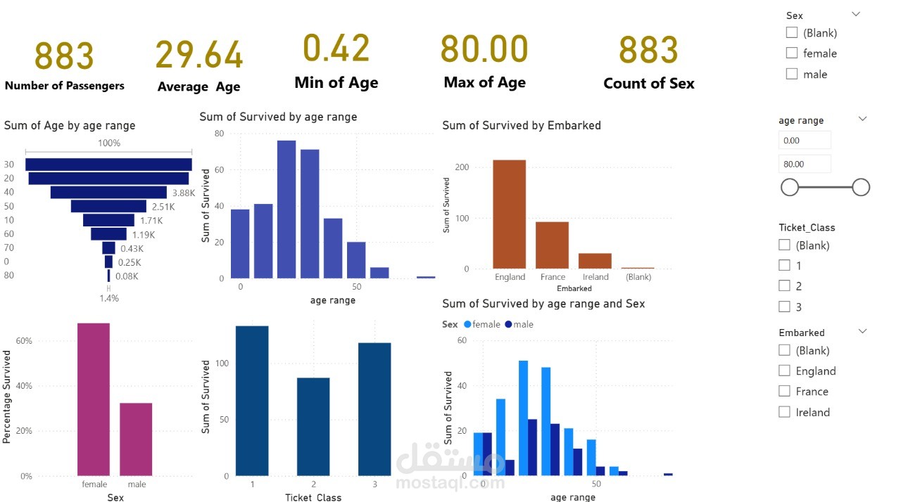 .Titanic passenger demographics and survival statistics