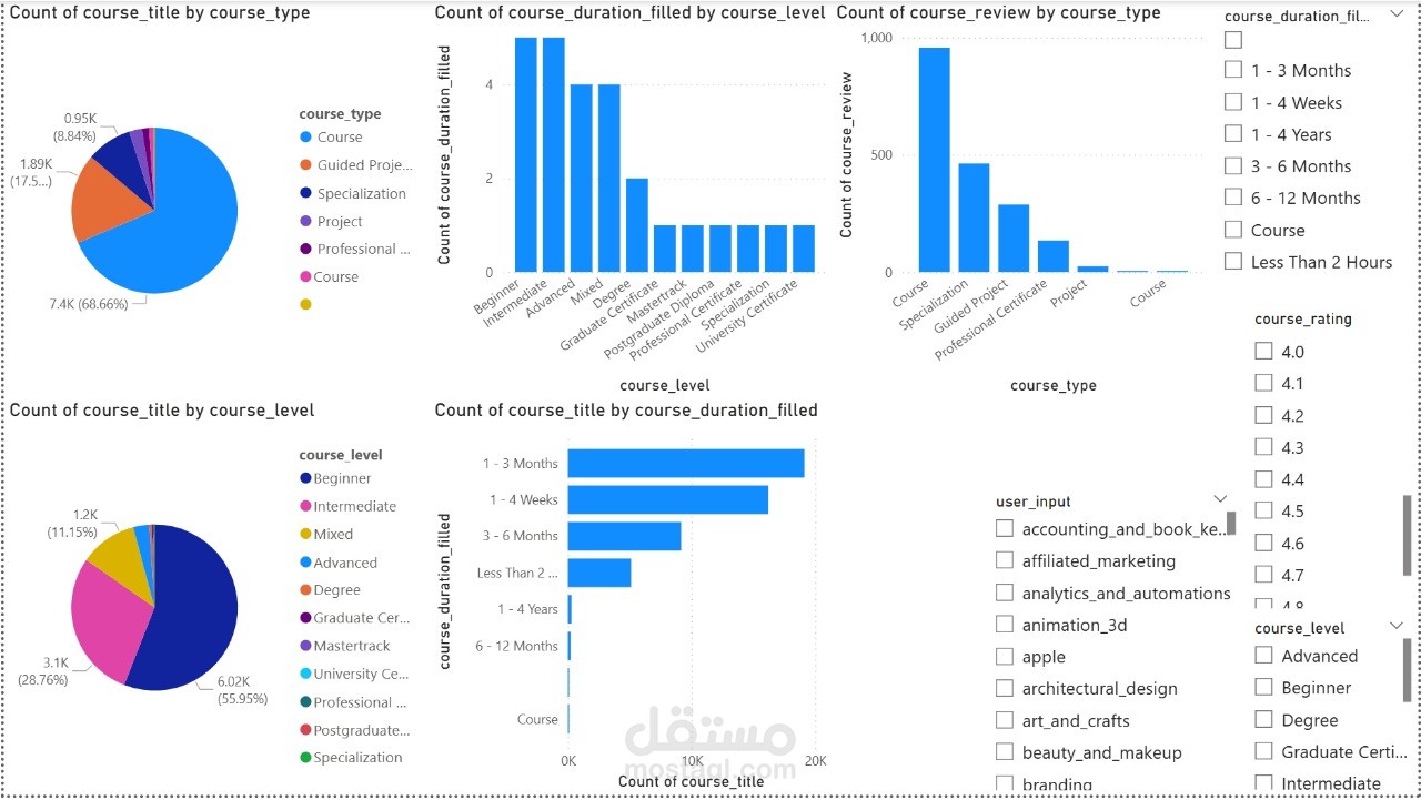 Online Courses Analysis Dashboard: Types, Levels, Duration, and Reviews