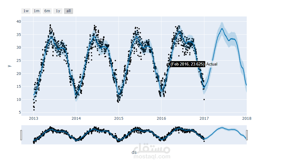توقع درجات الحرارة اليومية في دلهي باستخدام السلاسل الزمنية (Time Series Forecasting)