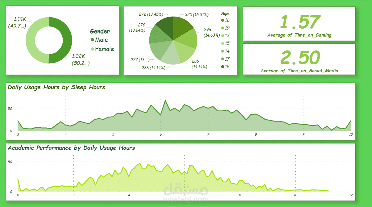 تحليل إدمان الهاتف لدى المراهقين في لوحة معلومات تفاعلية باستخدام Power BI و Excel