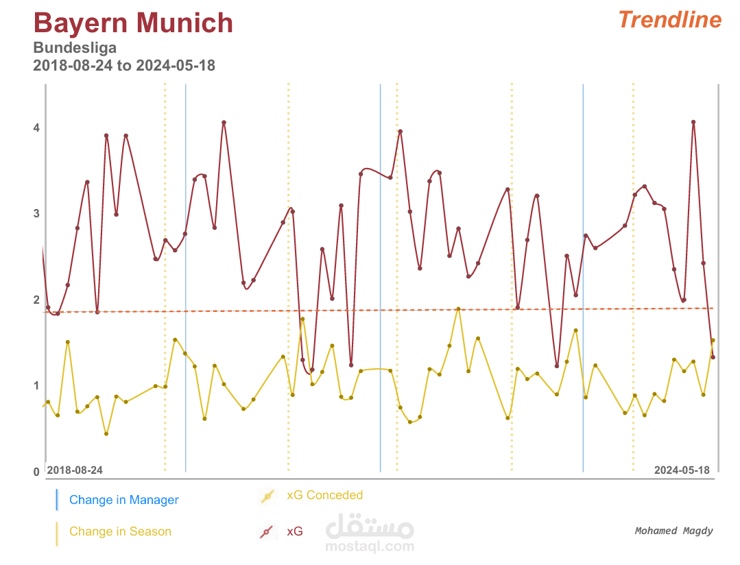 Bayern Munich’s Performance Analytics باستخدام Python و Power BI
