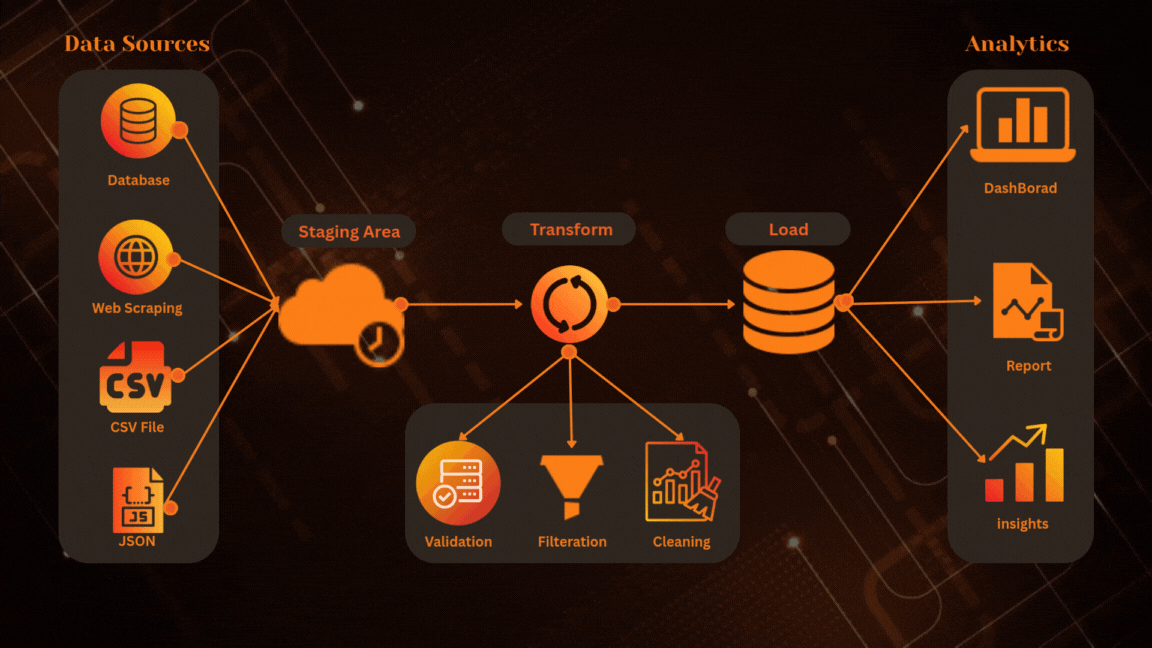 Movies Data Analysis using Python & Power BI