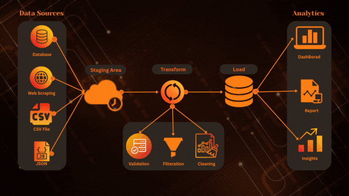Movies Data Analysis using Python & Power BI