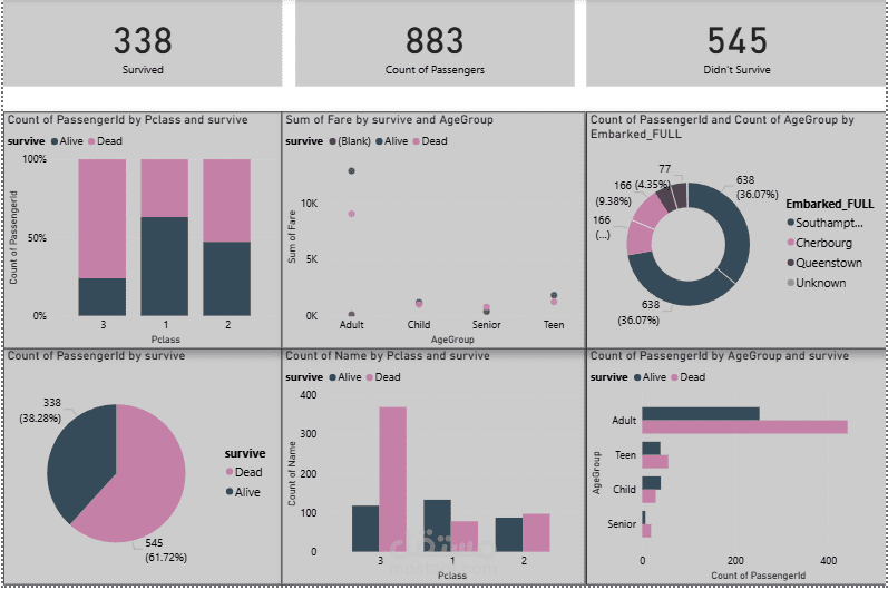 Titanic Survival Analysis Dashboard – Power BI