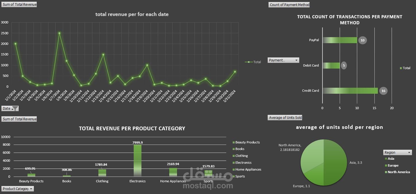 المشروع عبارة عن Dashboard لتحليل المبيعات